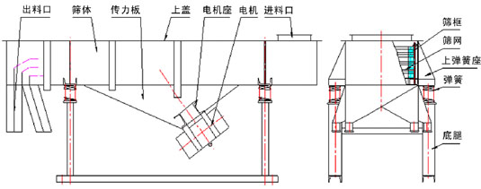 拉網式直線振動篩詳細技術參數及圖紙 拉網式直線振動篩詳細技術參數及圖紙
